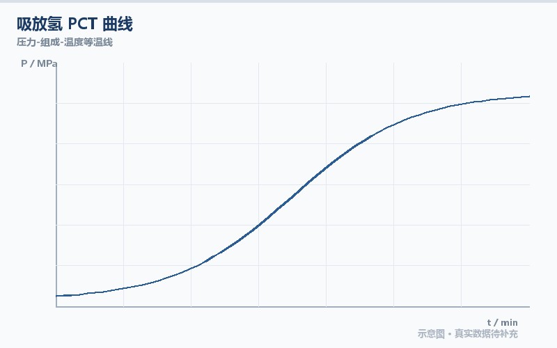 吸放氢 PCT 曲线