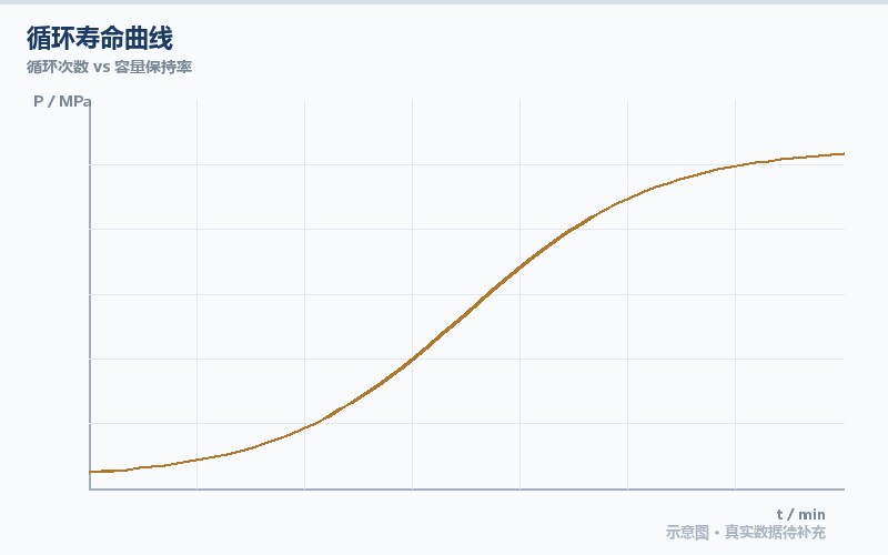 循环寿命曲线