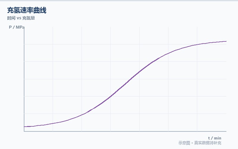充氢速率曲线